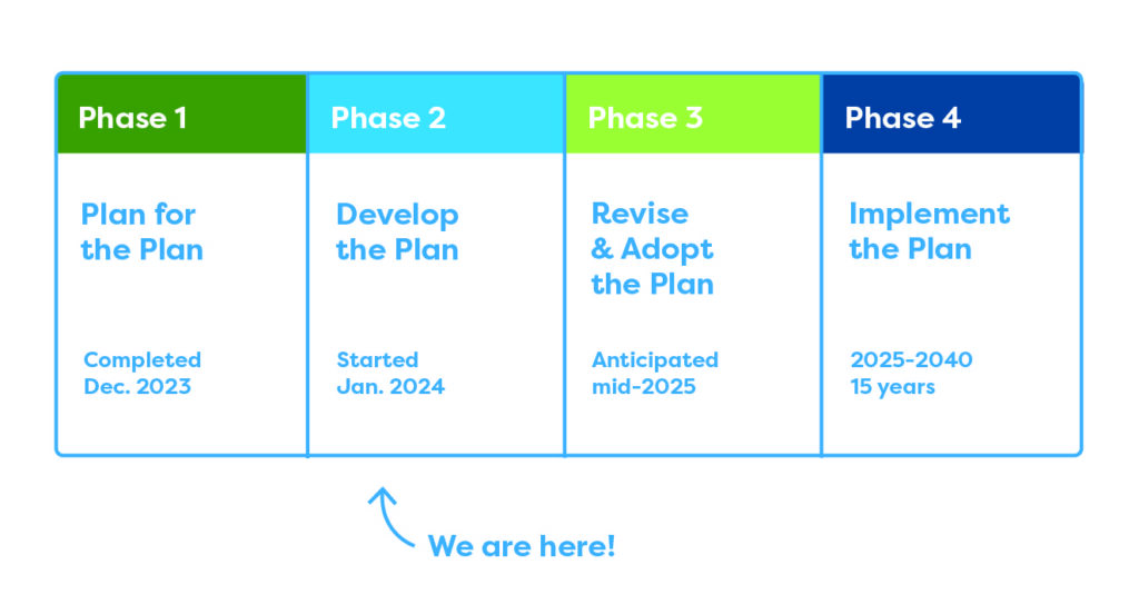 Diagram of four phases. Phase 1 - plan for the plan. Completed December 2023. Phase 2 - develop the plan. Started January 2024. Phase 3 - Revise and adopt the plan. Anticipated mid-2025. Phase 4 - Implement the plan. 2025-2040.